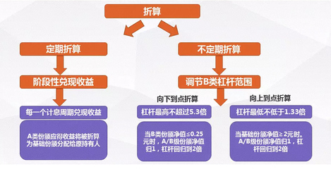 四两拨千斤 分级基金投资秘籍与实业投资管理新视角