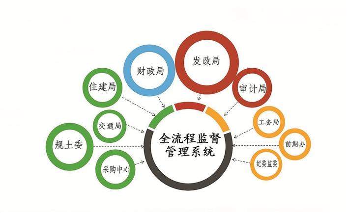 政府投资项目全流程监督管理系统正式上线 开启实业投资管理新篇章